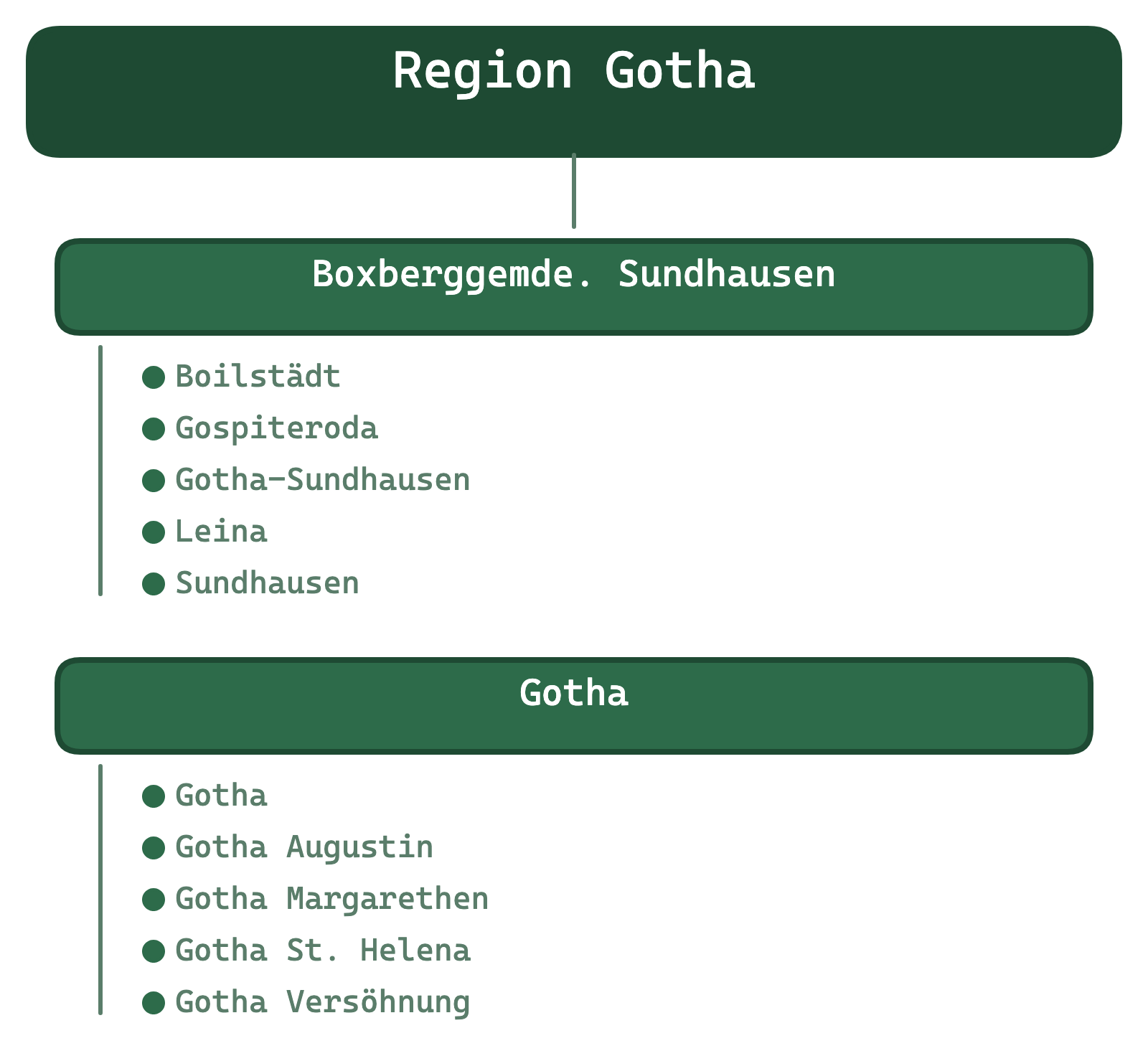 Übersicht Region Gotha