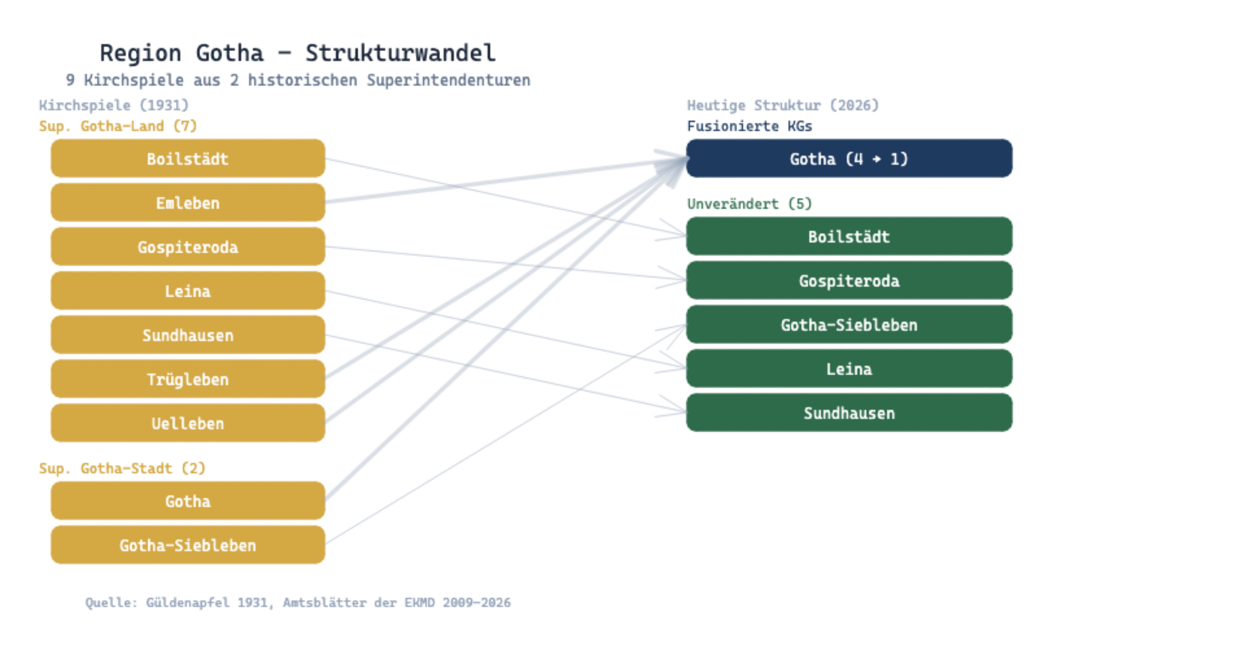 Strukturwandel Region Gotha